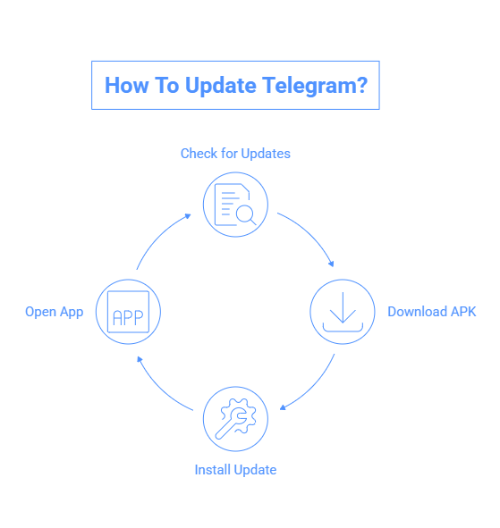 Telegram Mod APK 16 steps to update telegram mod apk on android